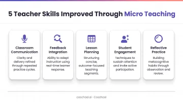 Five teacher skill areas improved through micro teaching research outcomes infographic