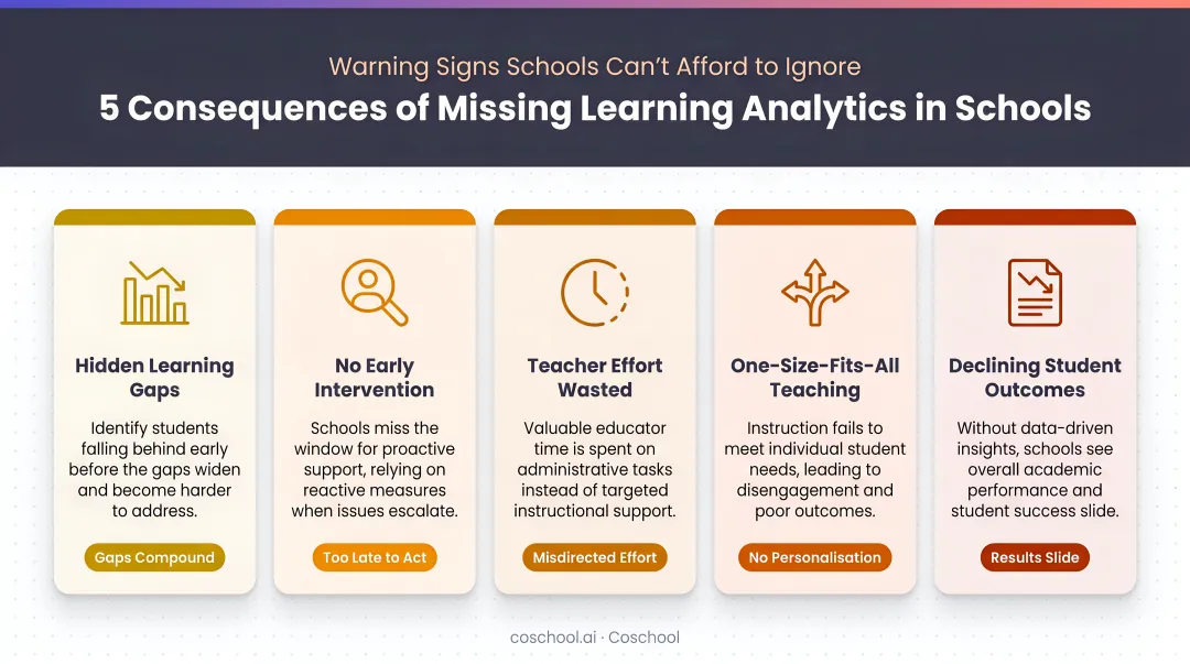 Five consequences of missing learning analytics in schools warning signs infographic