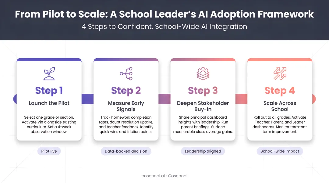 Four-step AI adoption framework for school leaders from pilot to scale