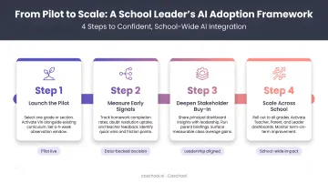 Four-step AI adoption framework for school leaders from pilot to scale