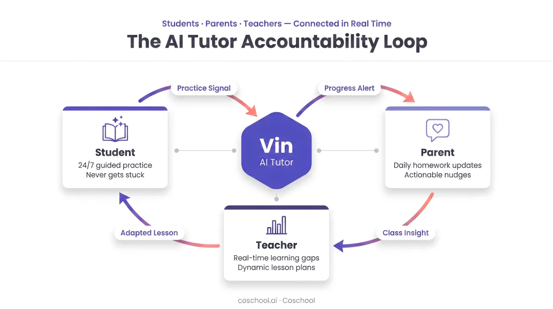 AI tutor accountability feedback loop connecting students parents and teachers