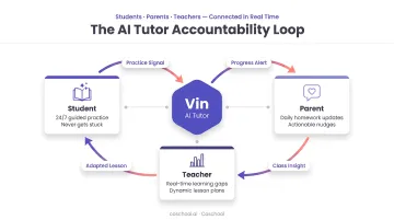 AI tutor accountability feedback loop connecting students parents and teachers
