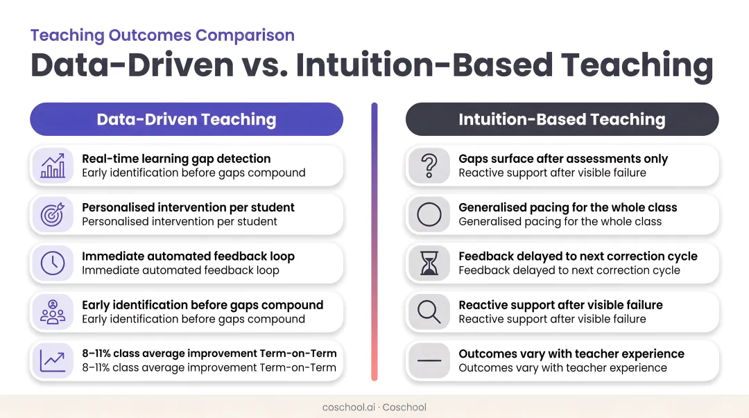 Data-driven versus intuition-based teaching outcomes comparison infographic for educators