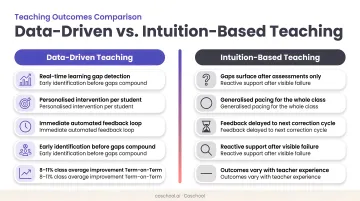 Data-driven versus intuition-based teaching outcomes comparison infographic for educators