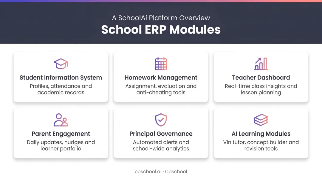 Six core School ERP modules for Indian schools visual overview