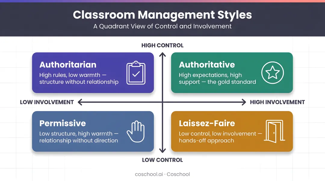 Four classic classroom management styles plotted on control and involvement quadrant