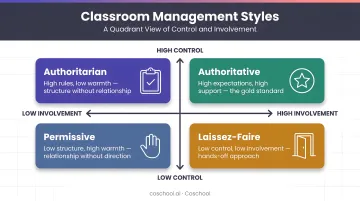 Four classic classroom management styles plotted on control and involvement quadrant