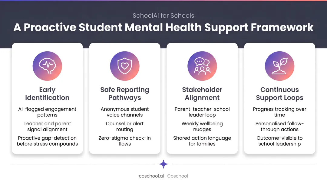 Four-pillar proactive student mental health support framework for schools infographic