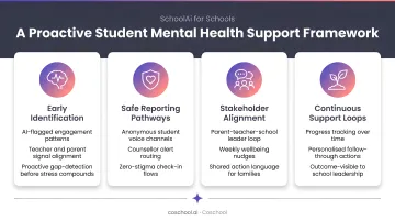 Four-pillar proactive student mental health support framework for schools infographic