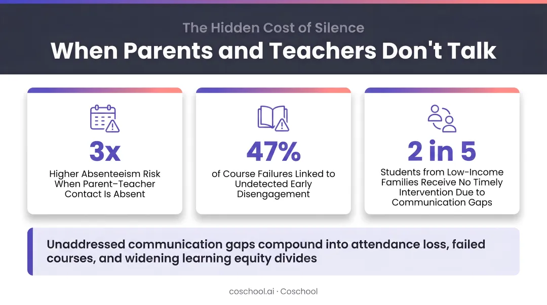 Impact of missing parent-teacher communication on attendance course failures and learning equity