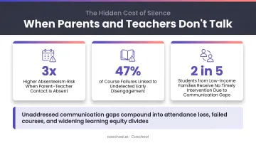 Impact of missing parent-teacher communication on attendance course failures and learning equity