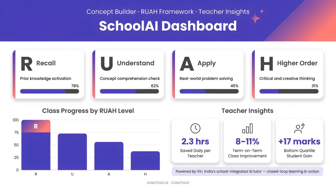 Coschool SchoolAI platform dashboard showing student progress RUAH framework and teacher insights