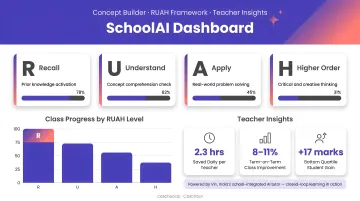 Coschool SchoolAI platform dashboard showing student progress RUAH framework and teacher insights