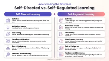 Self-directed learning versus self-regulated learning comparison infographic side by side