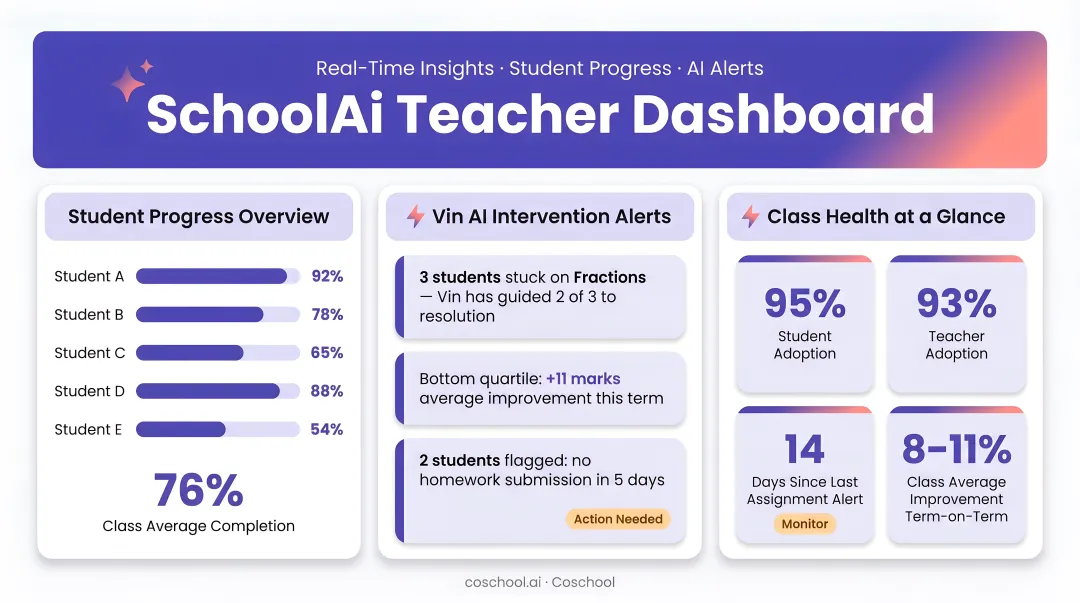 SchoolAi platform dashboard showing teacher insights student progress and AI intervention alerts