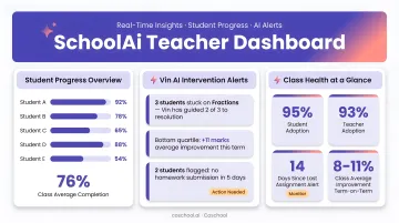 SchoolAi platform dashboard showing teacher insights student progress and AI intervention alerts