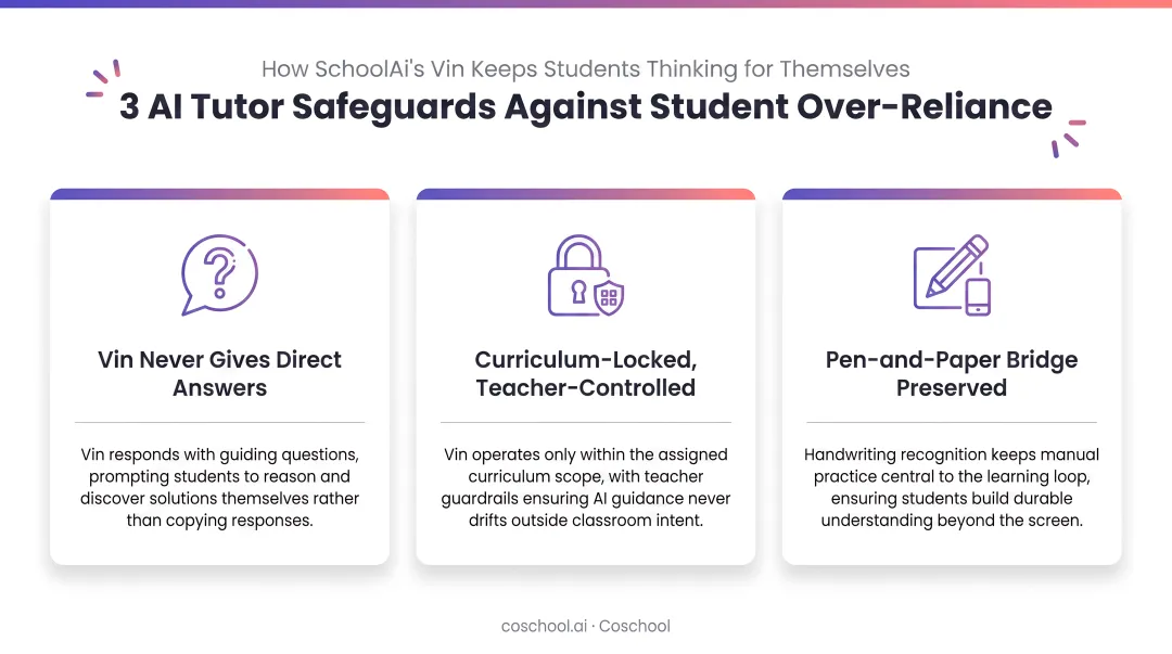 Three AI tutor safeguards preventing student over-reliance on technology infographic