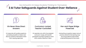 Three AI tutor safeguards preventing student over-reliance on technology infographic