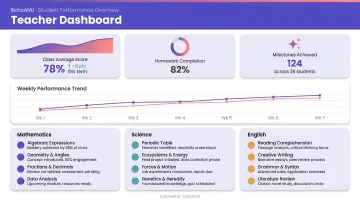 SchoolAI teacher dashboard displaying student performance trends homework completion and milestones