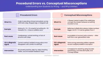 Procedural math errors versus conceptual misconceptions side-by-side comparison infographic