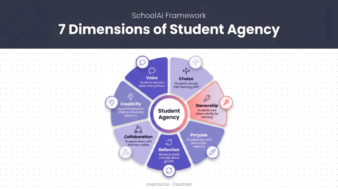 7 dimensions of student agency wheel diagram with icons and descriptions