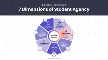 7 dimensions of student agency wheel diagram with icons and descriptions