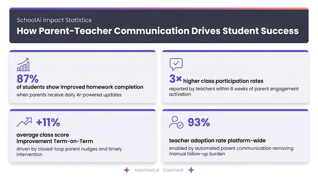 Parent-teacher communication impact statistics infographic showing homework and participation gains