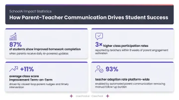 Parent-teacher communication impact statistics infographic showing homework and participation gains