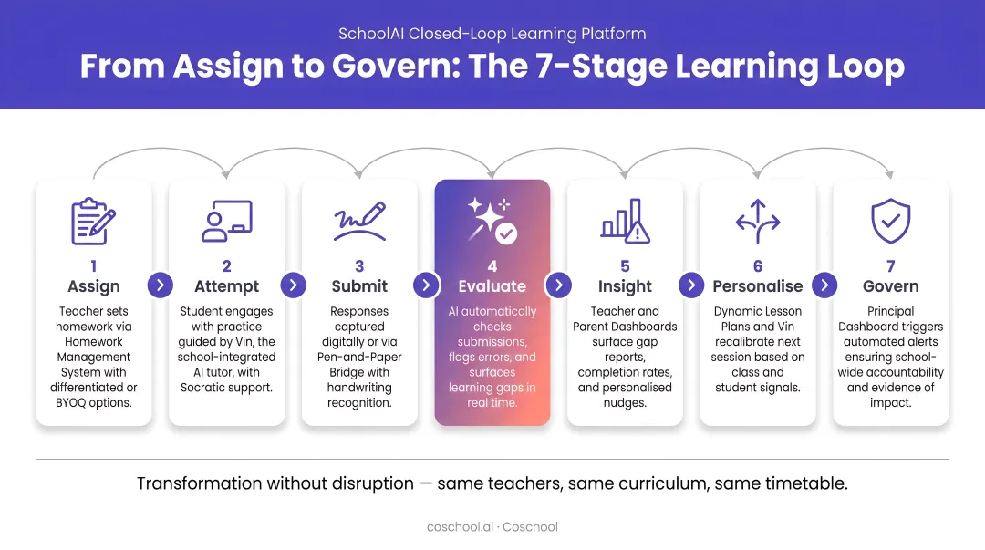 SchoolAI 7-stage closed-loop learning workflow from assign to govern