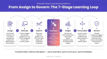 SchoolAI 7-stage closed-loop learning workflow from assign to govern
