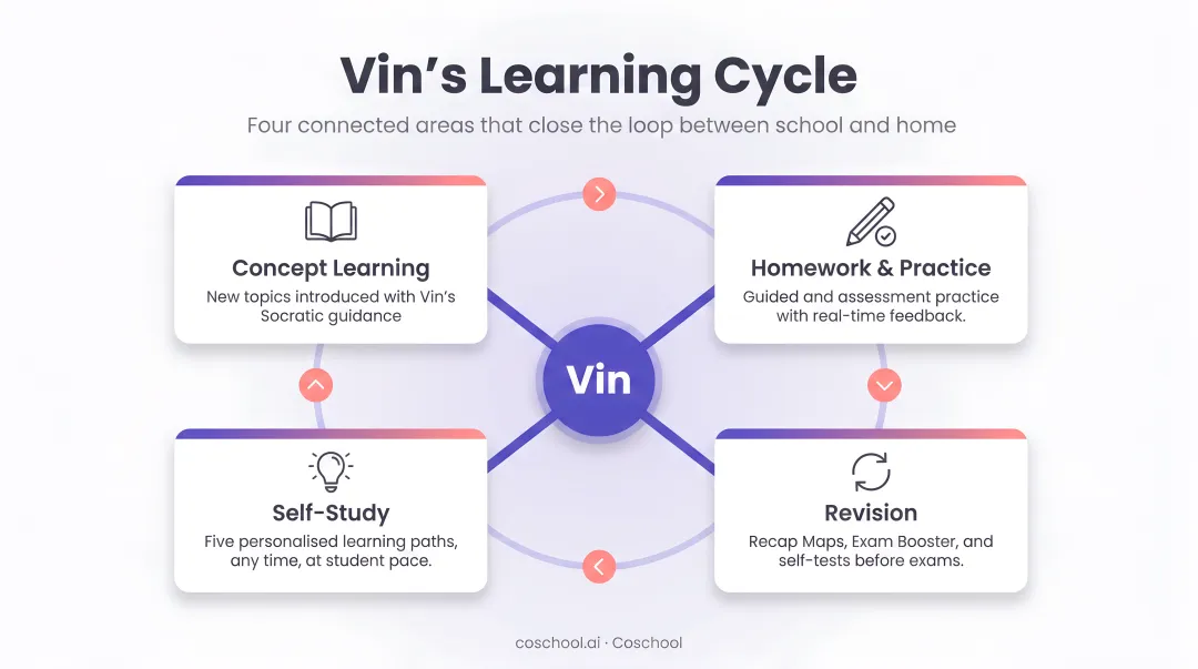 AI tutor Vin four-area learning cycle covering homework revision and self-study
