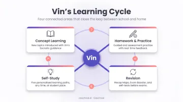AI tutor Vin four-area learning cycle covering homework revision and self-study