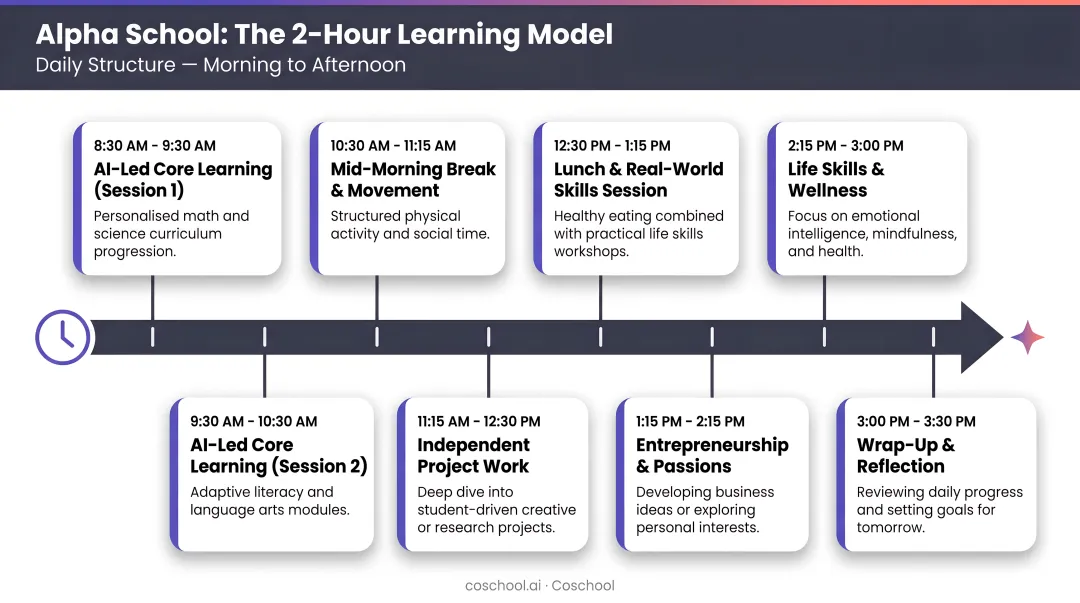 Alpha School two-hour learning model daily structure morning to afternoon breakdown