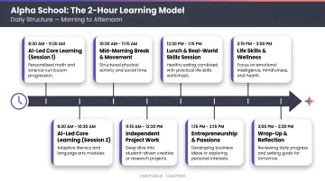Alpha School two-hour learning model daily structure morning to afternoon breakdown