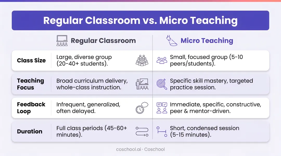 Regular classroom versus micro teaching four-dimension comparison infographic