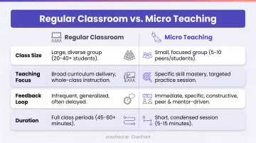 Regular classroom versus micro teaching four-dimension comparison infographic