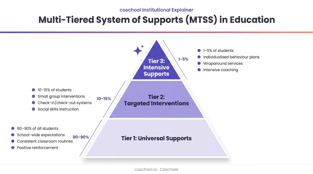 PBIS three-tier behaviour management framework pyramid infographic for classrooms