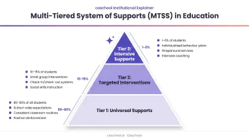 PBIS three-tier behaviour management framework pyramid infographic for classrooms