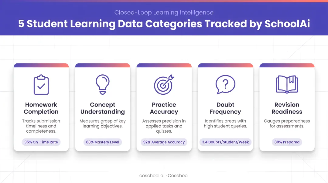Five student learning data categories monitored by tracking software infographic