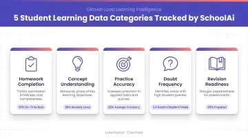 Five student learning data categories monitored by tracking software infographic