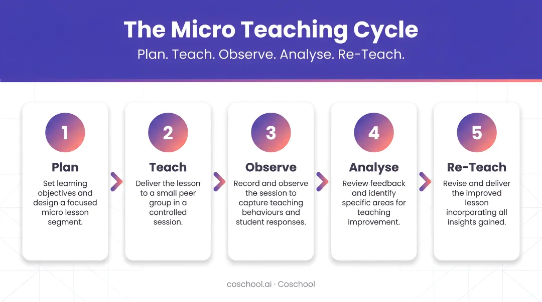 Five-stage micro teaching cycle from planning through re-teaching process flow