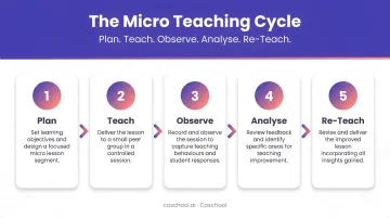 Five-stage micro teaching cycle from planning through re-teaching process flow