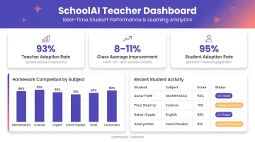 SchoolAI teacher dashboard displaying real-time student performance data and learning analytics