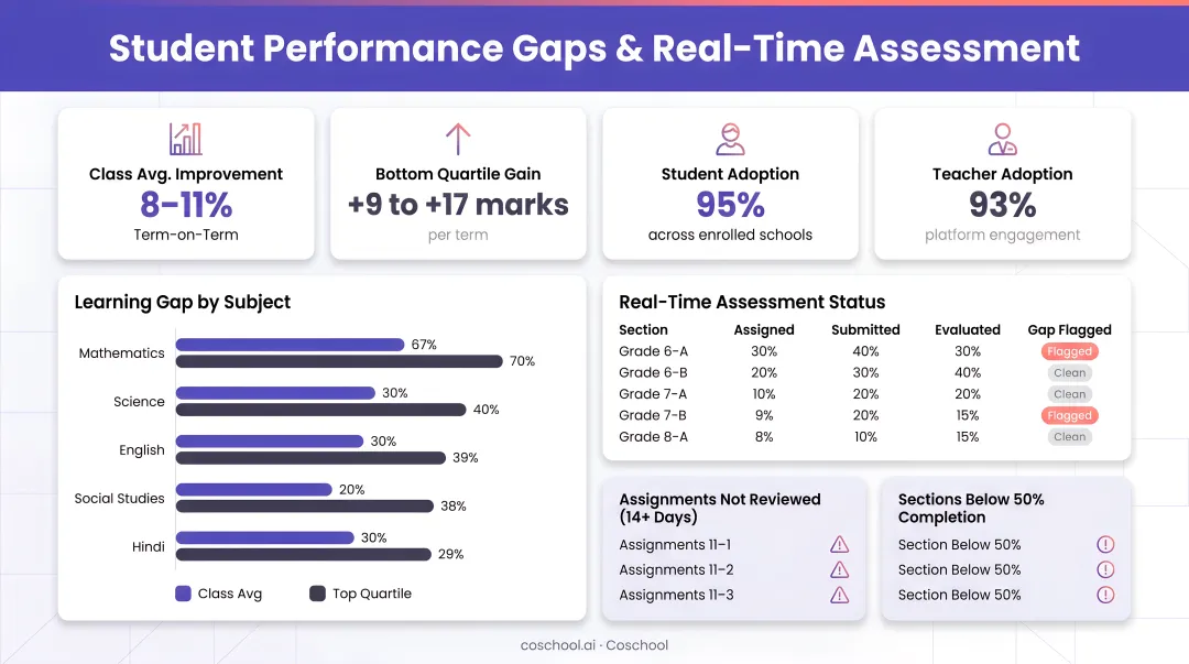 SchoolAI teacher dashboard displaying student performance gaps and real-time assessment data