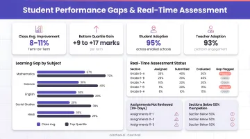SchoolAI teacher dashboard displaying student performance gaps and real-time assessment data