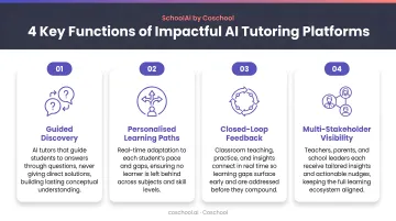 Four key functions of impactful AI tutoring platforms infographic