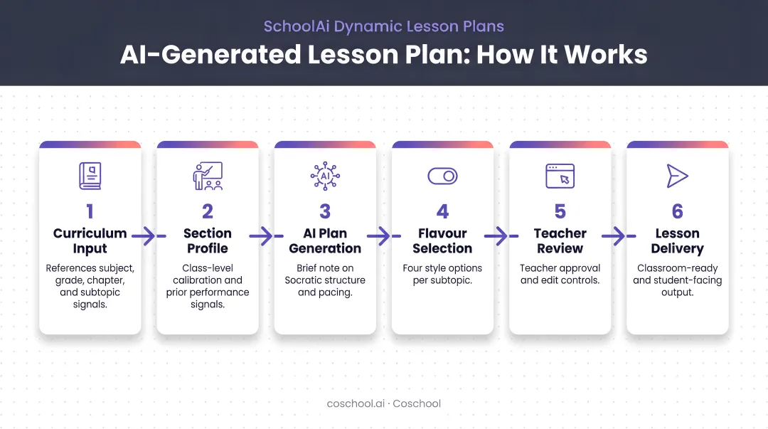 Six-component AI-generated lesson plan structure process flow infographic