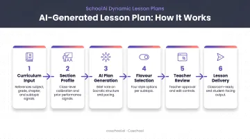 Six-component AI-generated lesson plan structure process flow infographic
