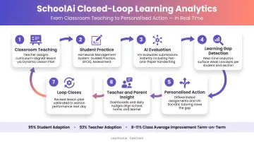 SchoolAi 7-stage closed-loop learning analytics workflow infographic
