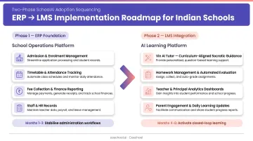 Two-phase ERP then LMS implementation sequencing roadmap for Indian schools